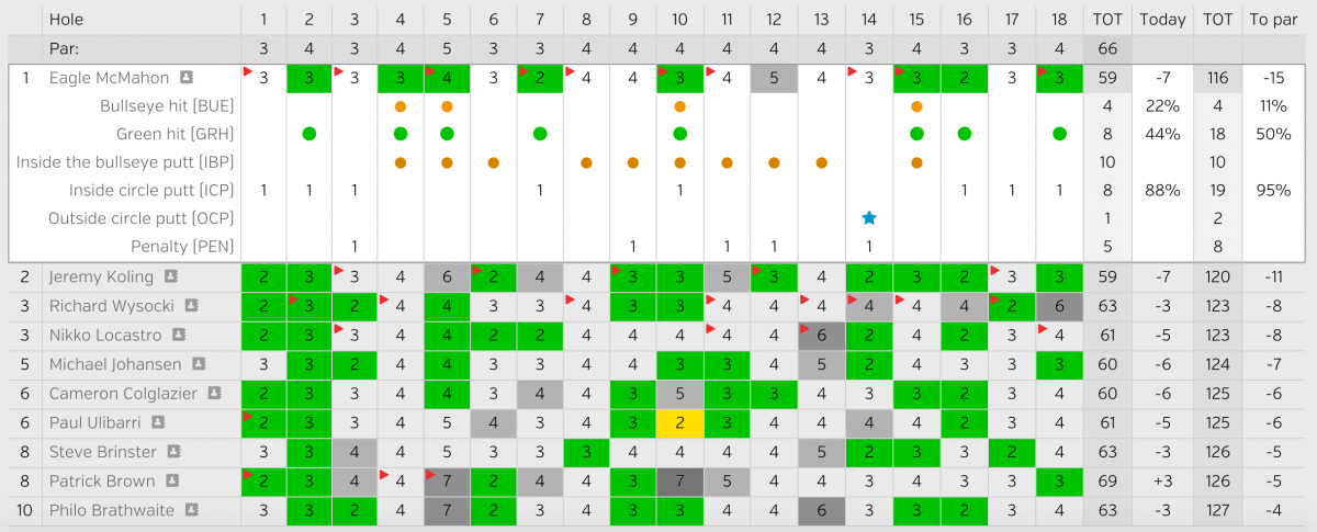 2016_usdgc_round_2_leaderboard_screenshot.png